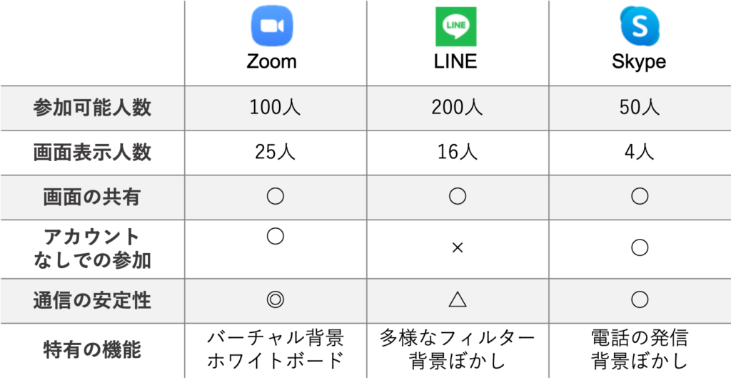 Zoom,Line,Skypeを比較。なぜ今テレワークでZoomが使われるのか。