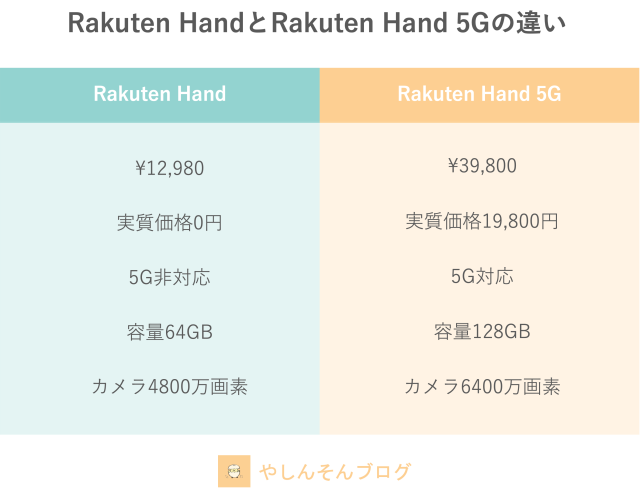 Rakuten HandとRakuten Hand5Gの違い