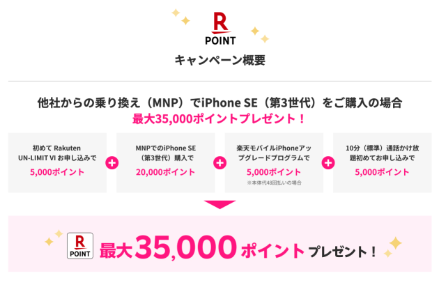 楽天モバイルiPhoneSE3キャンペーンポイント還元内訳